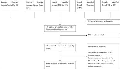 Prevalence of Eimeria Spp. Among Goats in China: A Systematic Review and Meta-Analysis